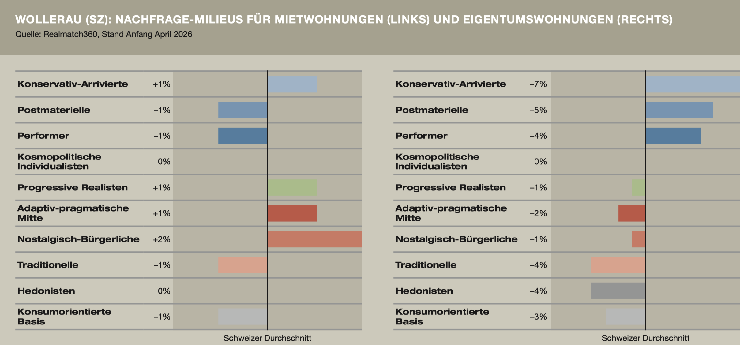 Abbildung 4: Wollerau (SZ): Nachfrage-Milieus für Mietwohnungen (links) und Eigentumswohnungen (rechts), Quelle: Realmatch360